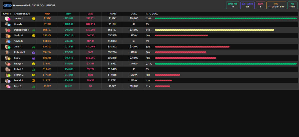 Benefits Of PULSE Sales Leaderboards For General Managers 2 Gross Goal Report