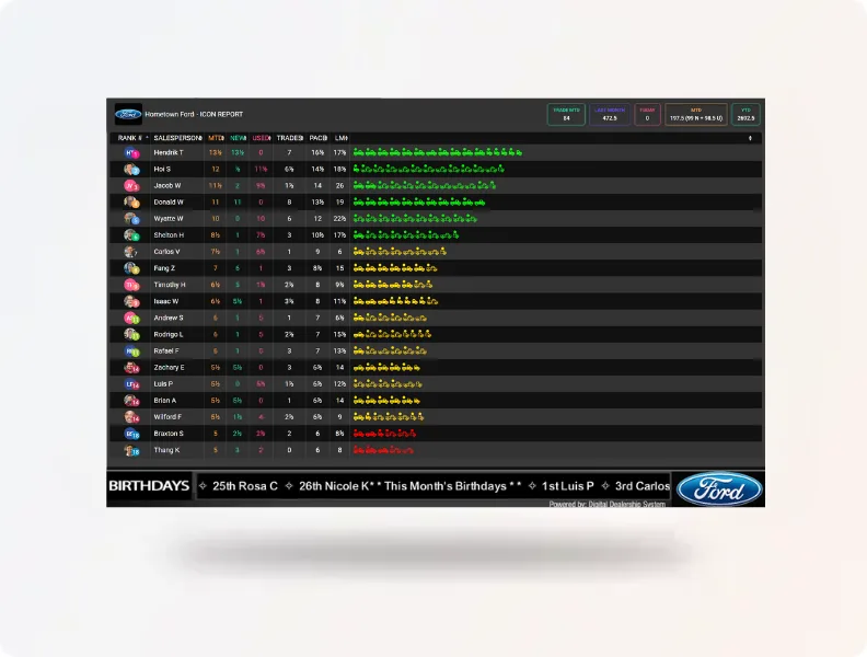 The Basic Sales Leaderboard provides a clean, simple view of top-performing sales staff at the auto dealership.