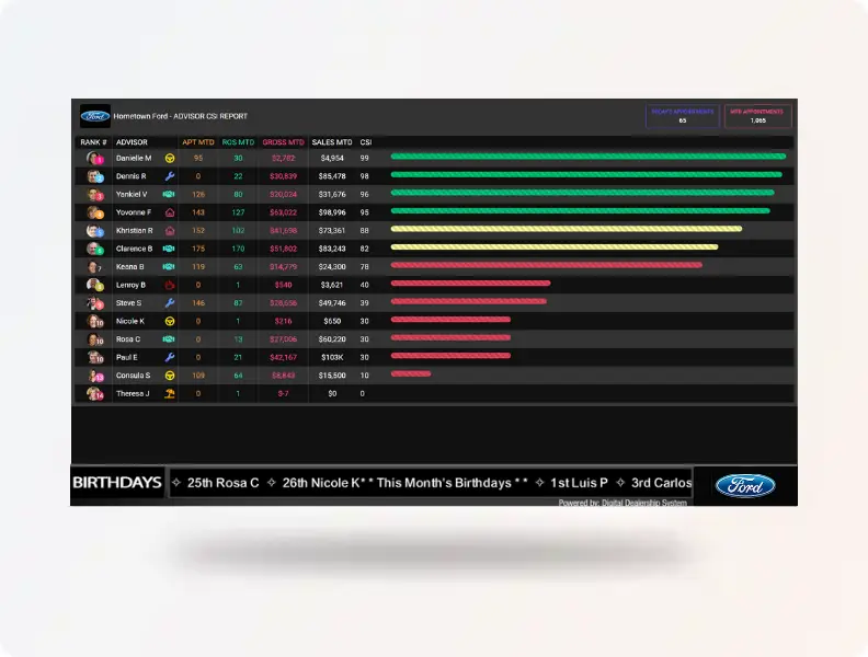 Fixed ops advisor tracking dashboard for dealership service teams displaying live repair and upsell data